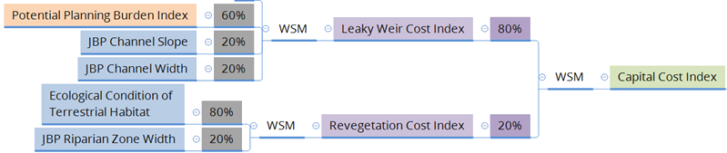 Figure 10: Illustration of input layers and weightings used to derive the <i>Capital Cost Index</i>