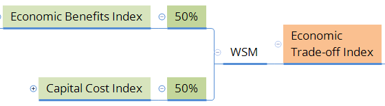 Figure 11: Illustration of two components and weightings used to derive the <i>Economic Trade-off Index</i>