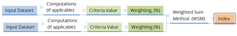 Figure 1: Legend for illustration of integrating multiple layers to derive an index