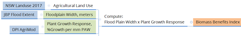Figure 2: Input layers and calculation to derive <i>Biomass Benefits Index</i>