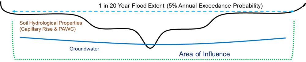 Figure 3: Conceptual illustration of the area of influence from 1 in 20-year flood extent