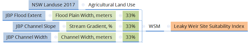 Figure 4: Illustration of input layers and weightings used to derive the <i>Leaky Weir Site Suitability Index</i>