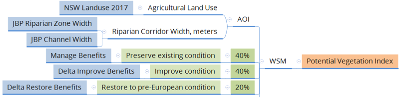 Figure 5: Illustration of input layers and weightings used to derive the Potential Vegetation Index