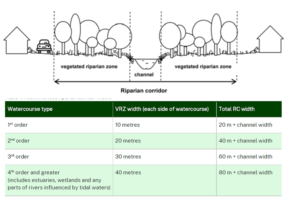 Figure 6: Illustration of Riparian Corridor width and nominal Riparian Zone widths.