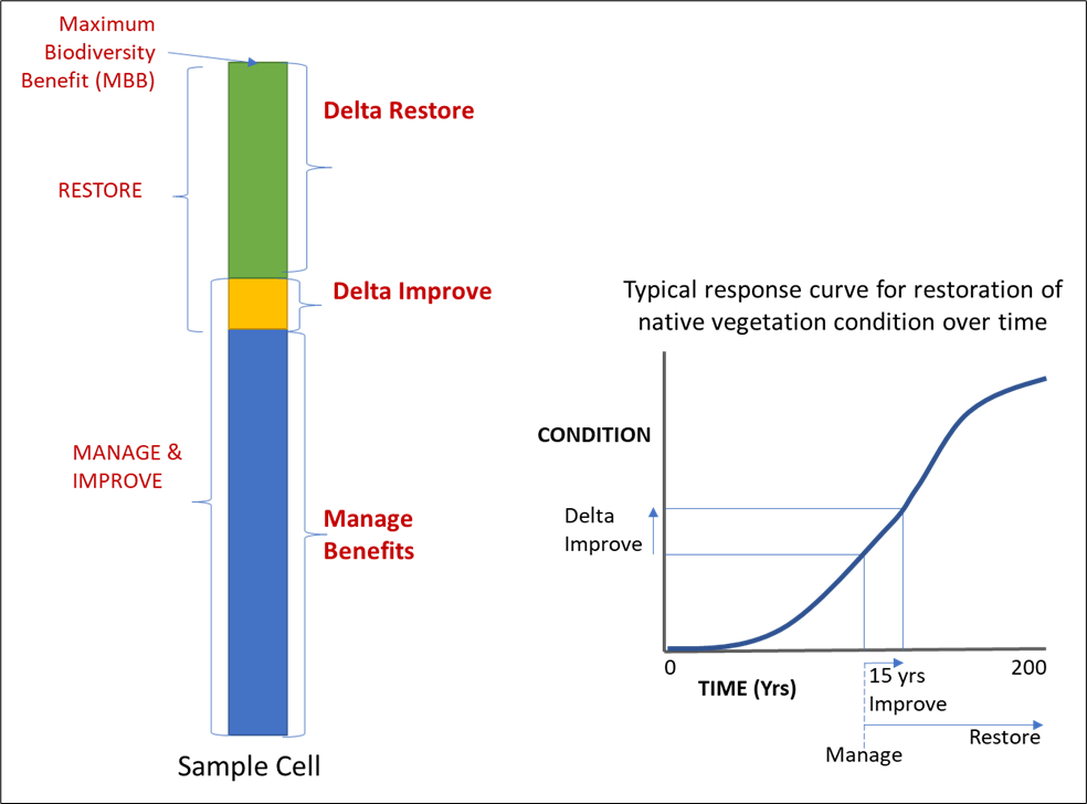 Figure 7: Illustration of the <i>Native Vegetation Management Benefits (Series 2)</i> Layers