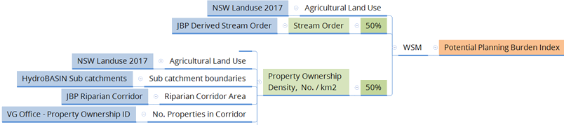 Figure 8: Illustration of input layers and weightings used to derive the <i>Potential Planning Burden Index</i>