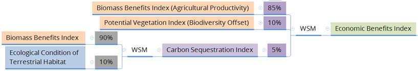 Figure 9: Illustration of input layers and weightings used to derive the <i>Economic Benefits Index</i>